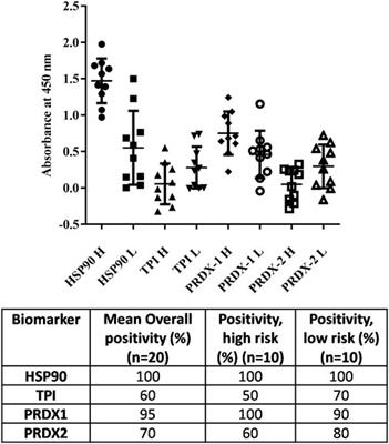 Evaluation of a point-of-use device used for autoantibody analysis and its potential for following microcystin leucine-arginine exposure